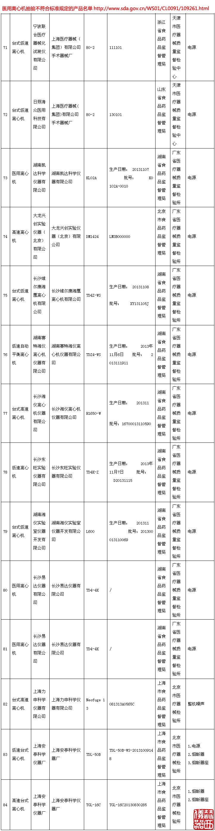 醫(yī)用離心機抽驗不符合標(biāo)準(zhǔn)規(guī)定的產(chǎn)品名單